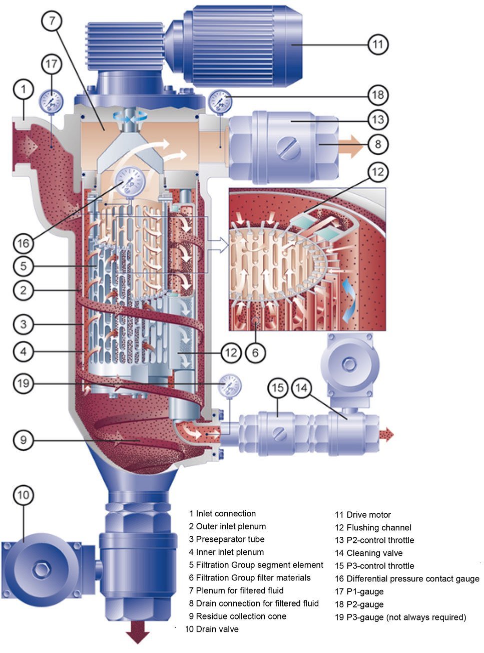 AF 113 G filter backflush Processing oil at mechanical market